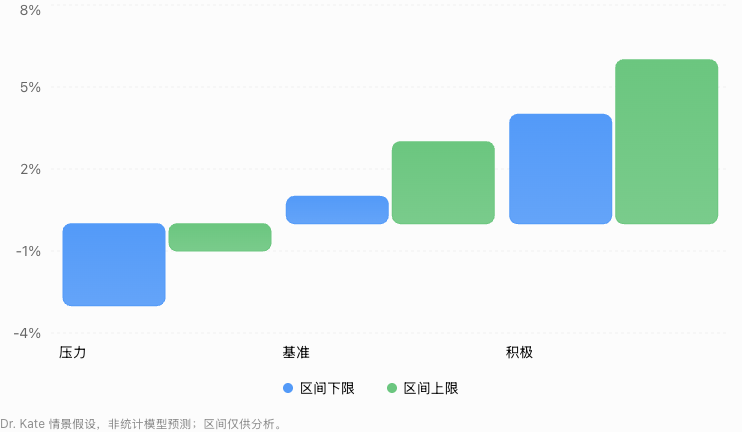 2027–2030 年度价格变化情景：基准 +1% 至 +3%，积极 +4% 至 +6%，压力 −3% 至 −1%。Dr. Kate 情景假设，非经统计验证的预测。