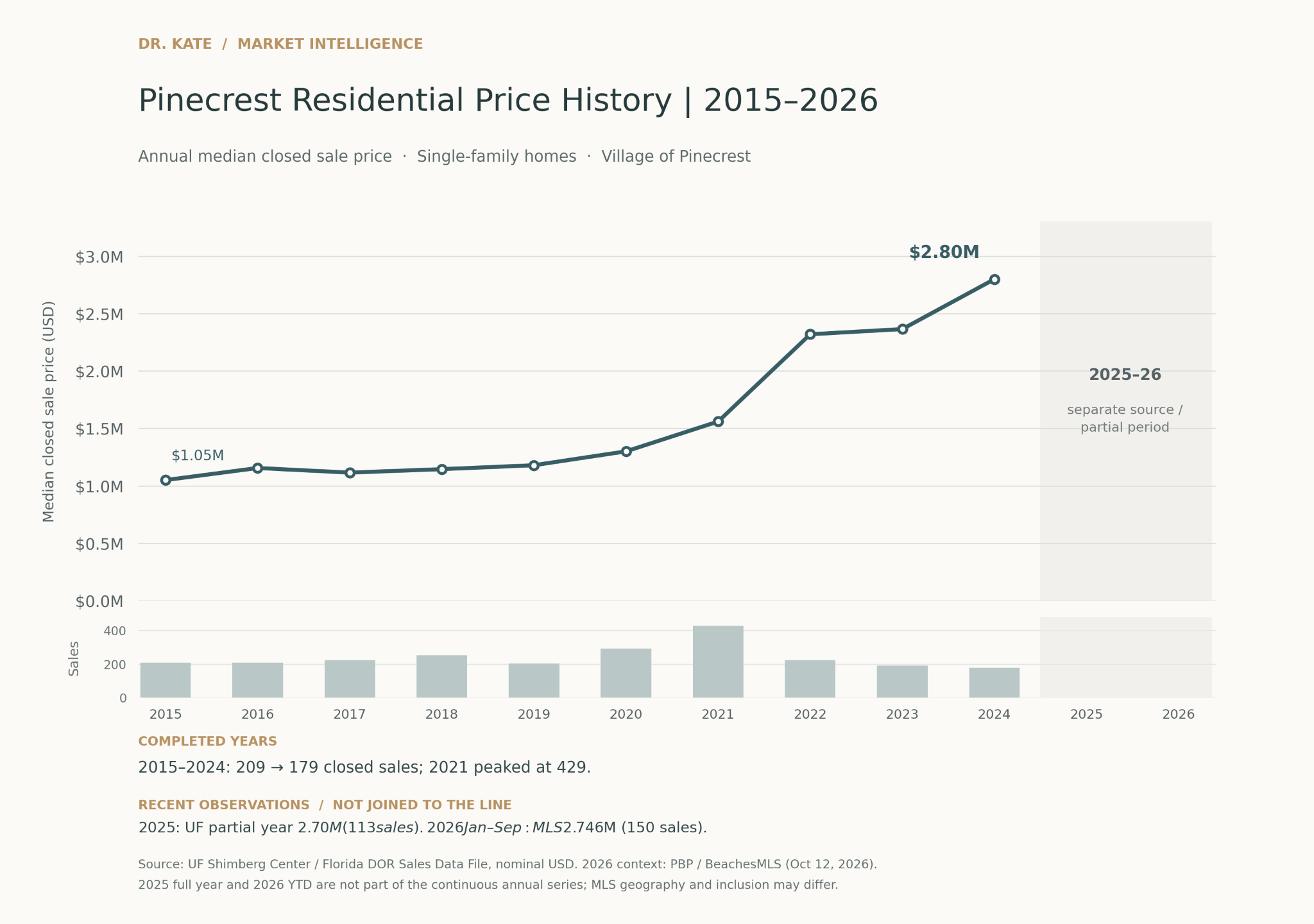 Pinecrest 独栋住宅历史成交中位价及成交量图：2015–2024 年连续序列，2025–2026 年另列观察值。